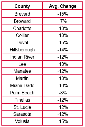 FL_Rate_Change_Average_12-22